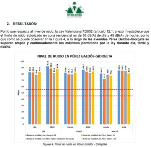 Nivel de ruido en Avenidas Pérez Galdós-Giorgeta